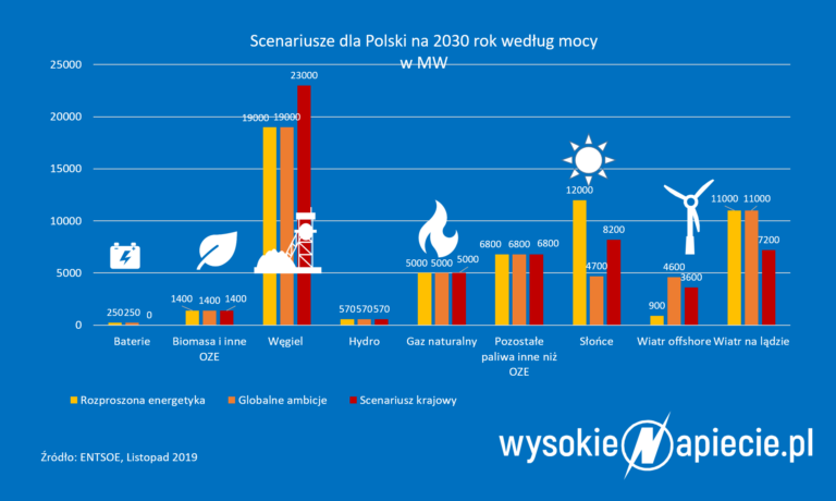 Strategia Dla Polskiej Energetyki Pilnie Poszukiwana - WysokieNapiecie.pl