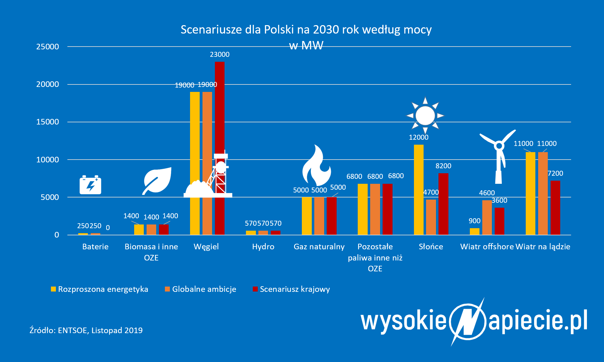 Elektroenergetyka w 2030 r. według mocy - scenarisuze ENTSOE dla Polski 2030Entsoe