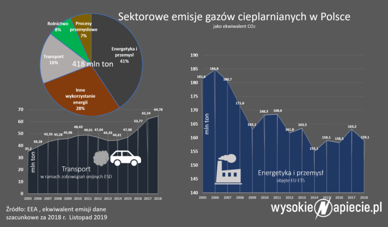 EmisjeCO2 sektorami