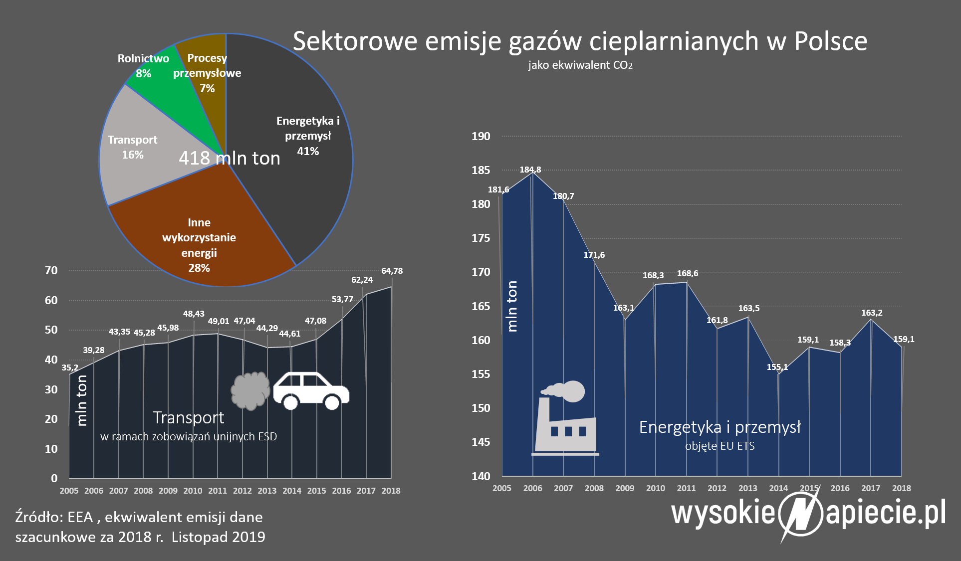 Emisje gazów cieplarnianych w Polsce - w mln ton CO2 EmisjeCO2 sektorami 2