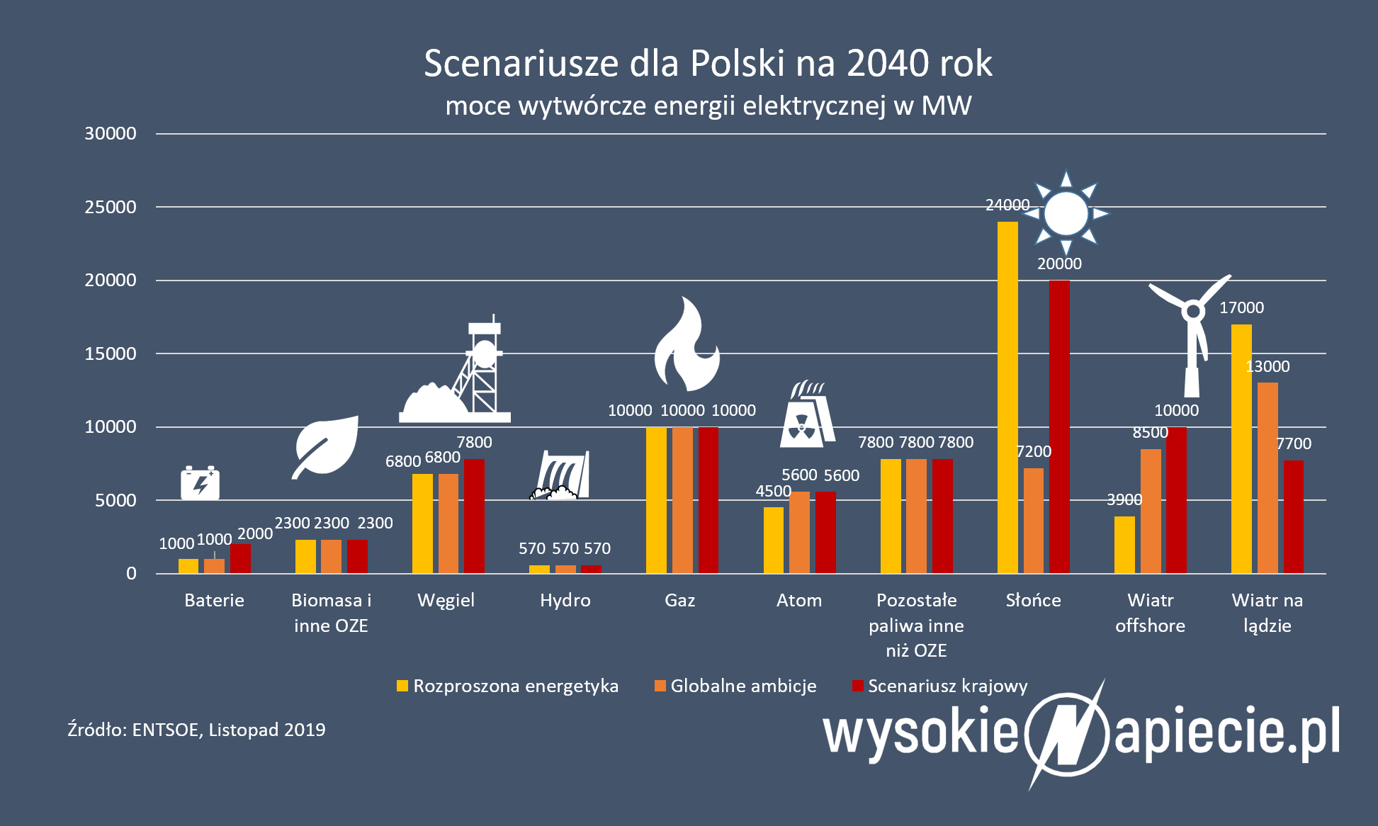 Scenariusz dla Polski na 2040 r. - moce w elektroenergetyce Entsoe2040 1