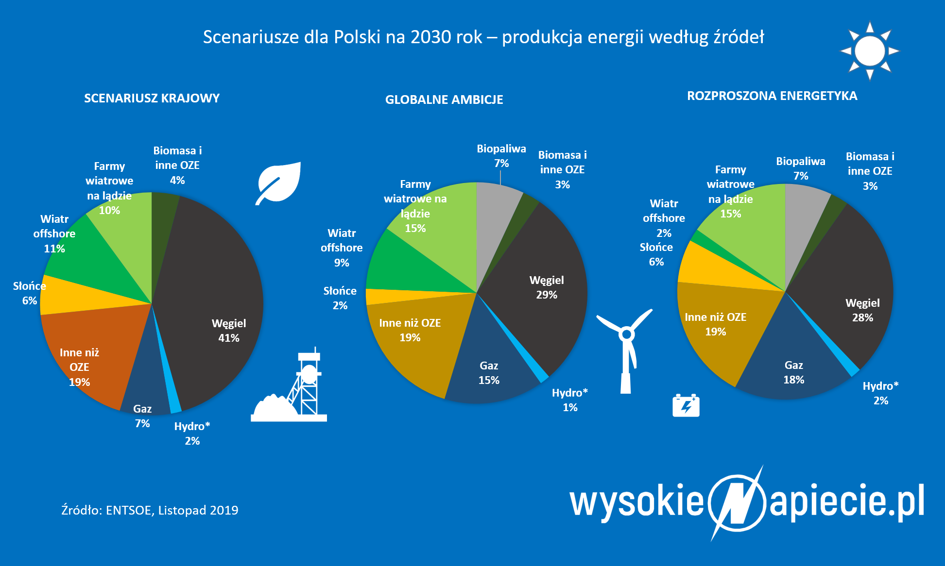 Produkcja energii w Polsce - scenariusze na 2030 r. ENTSOE EntsoeMiks2030