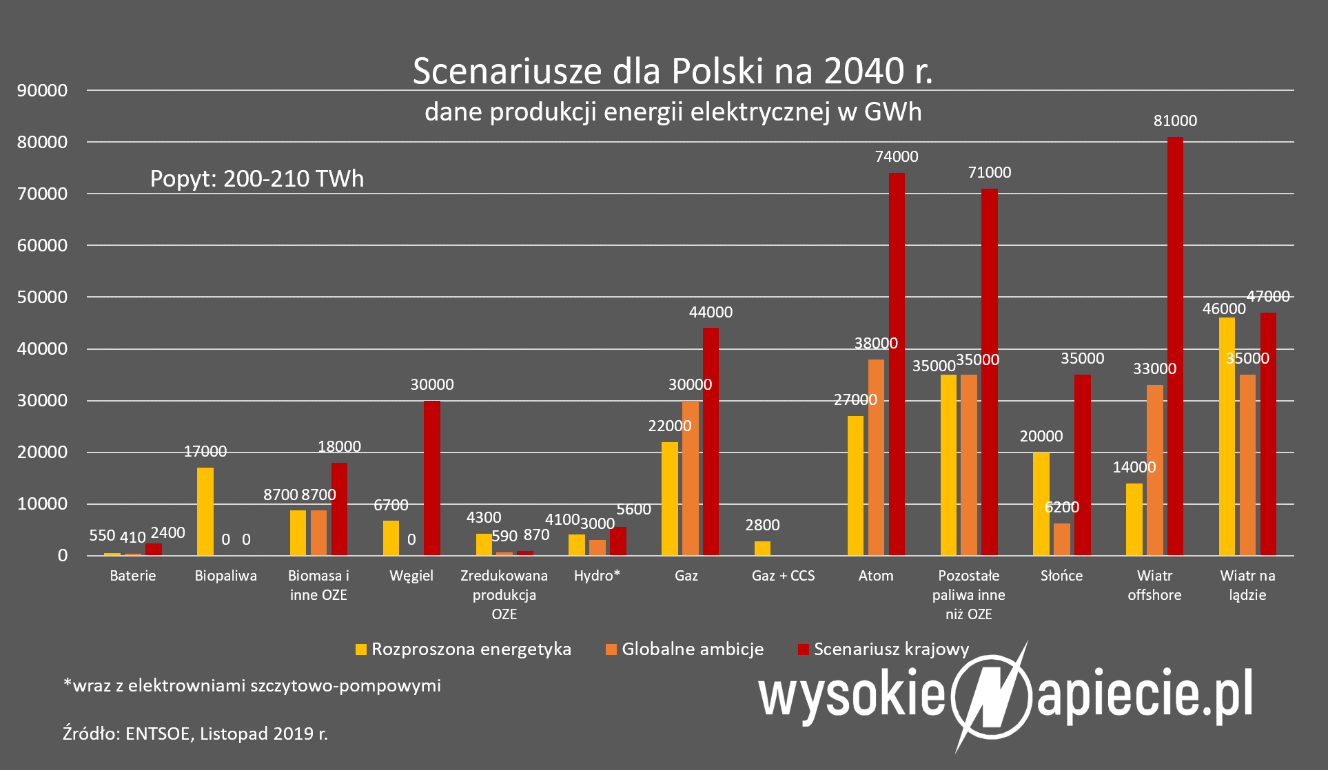 Produkcja energii elektrycznej w 2040 r. - scenariusze ENTSOE Entsoe 2040
