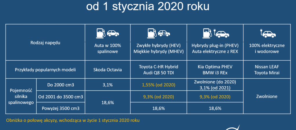 Akcyza Na Auta Hybrydowe O Połowę Niższa Od 1 Stycznia 2020 - Wysokienapiecie.pl