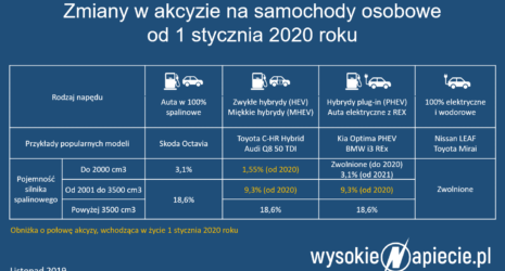 Akcyza Na Samochody Hybrydowe Wysokienapiecie Pl