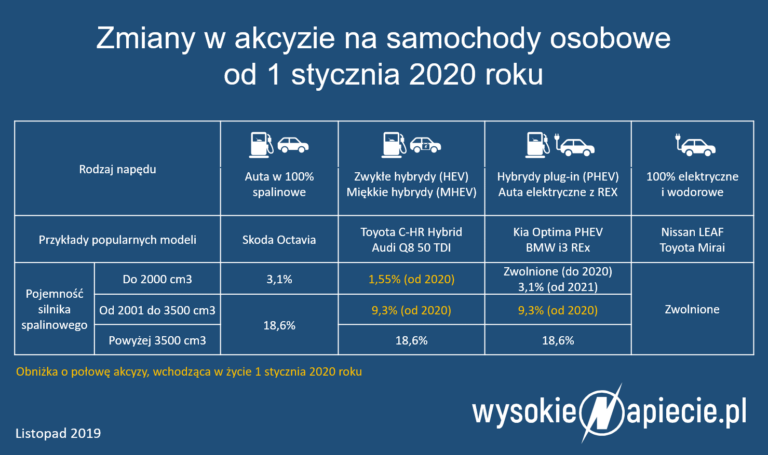 akcyza samochody hybrydowe 2020