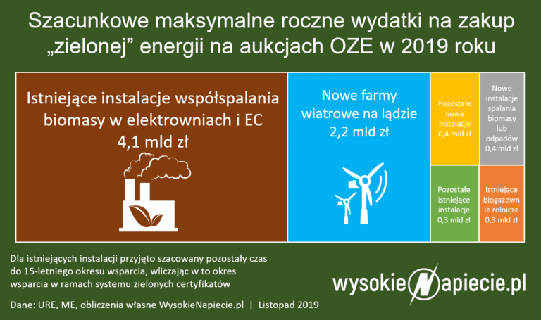 aukcje oze 2019 podzial kosztow