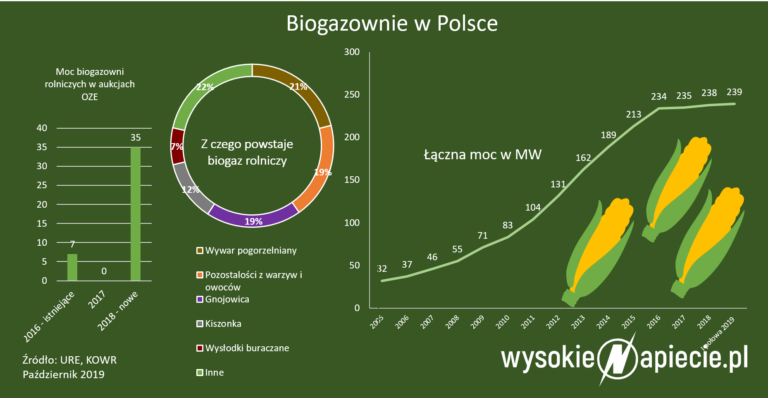 biogazownie