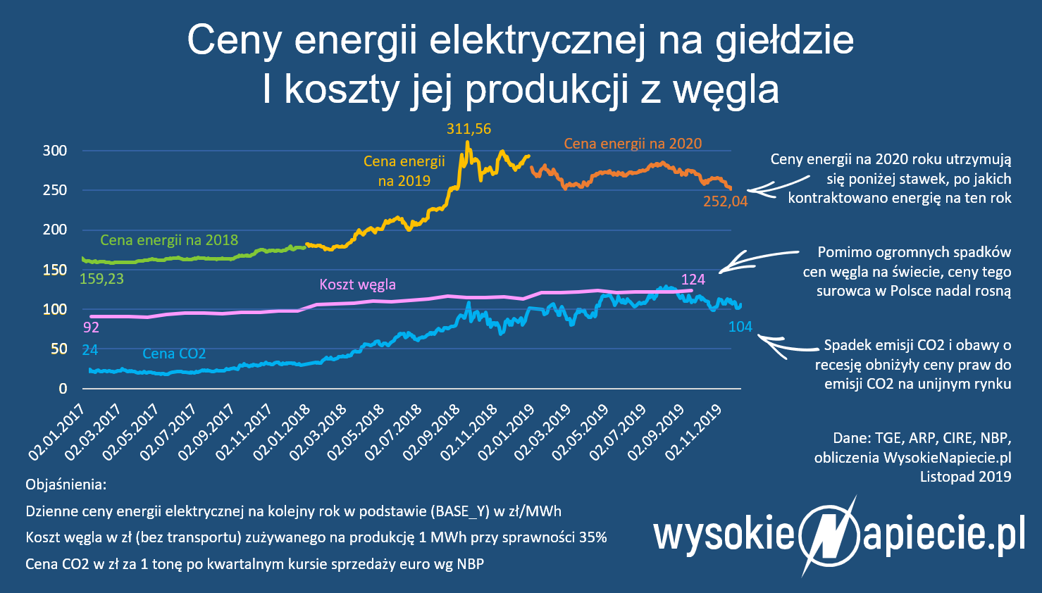 ceny energii wegla co2 2019 2020