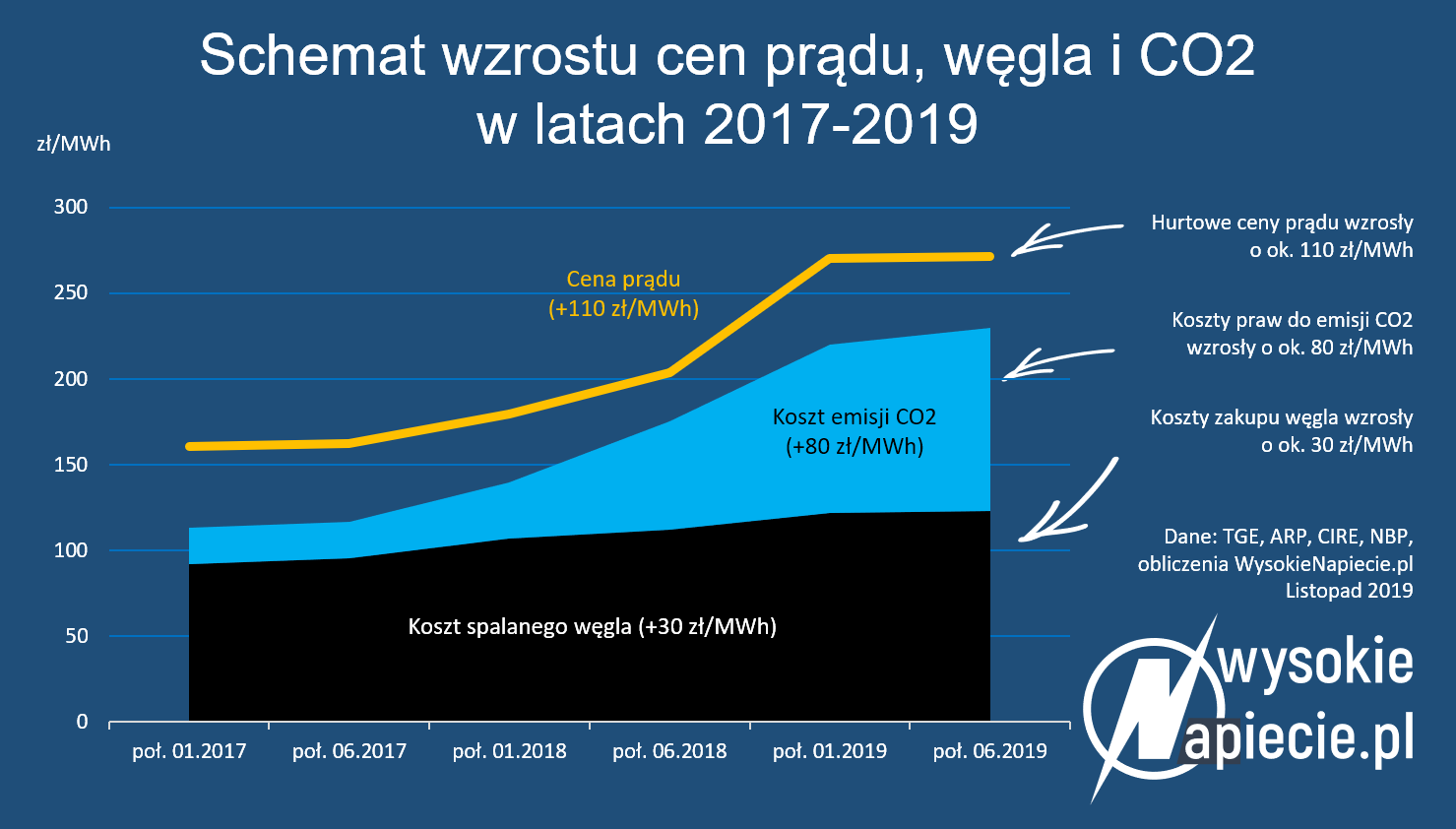 ceny pradu co2 wegla schemat
