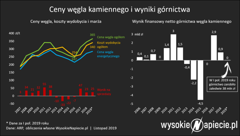 ceny wegla wyniki strata pgg