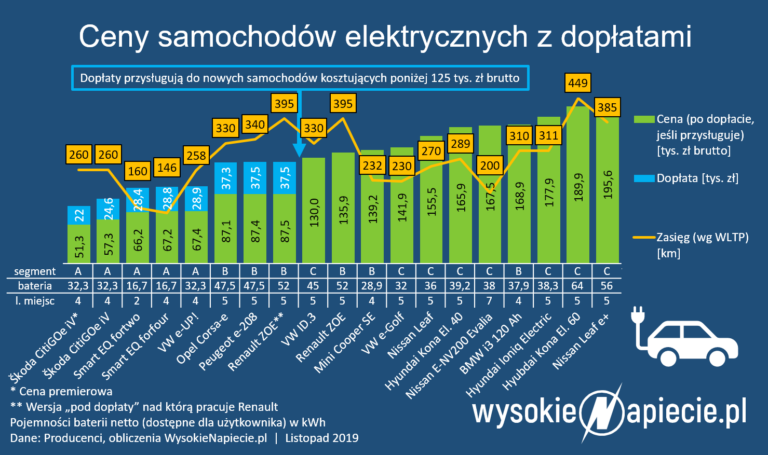 doplaty do samochodow elektrycznych ev