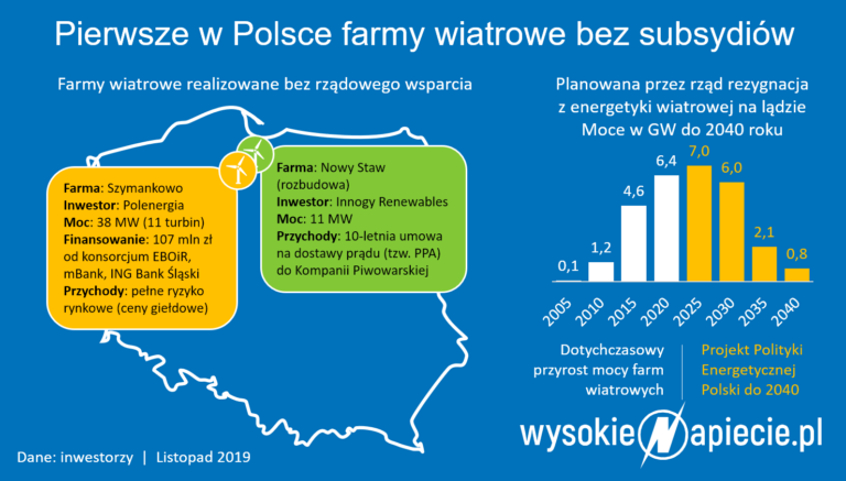 farmy wiatrowe bez subsydiow oze