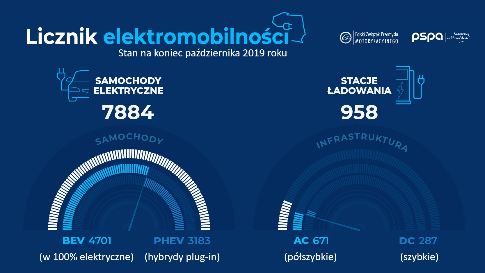 licza stacji ladowania elektrycznych ev