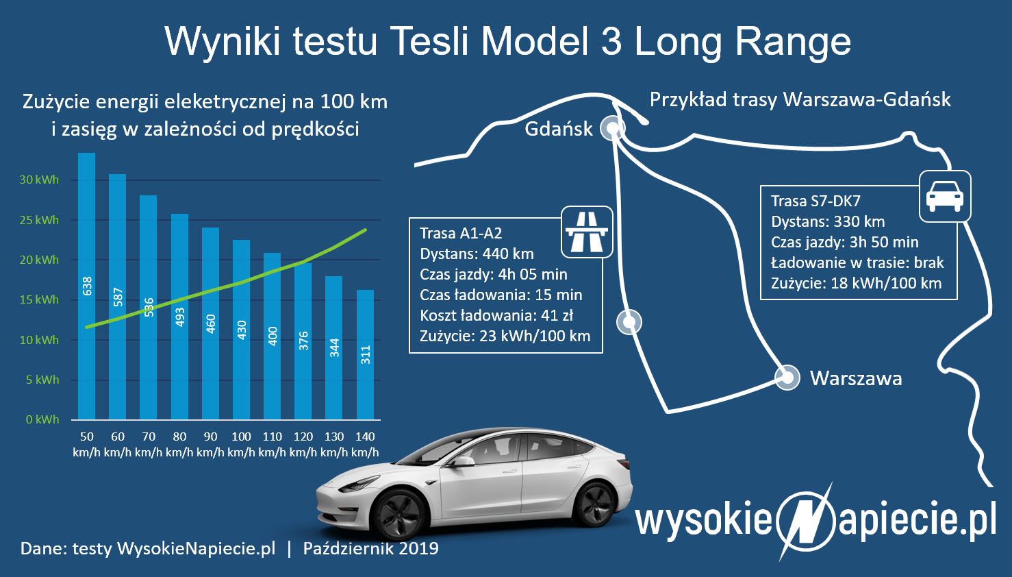 tesla model 3 wyniki testu