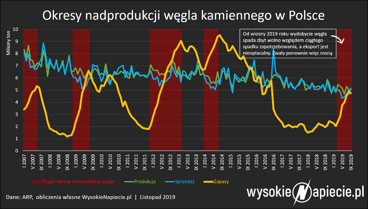 wegiel kamienny zapasy zwaly wydobycie 2019