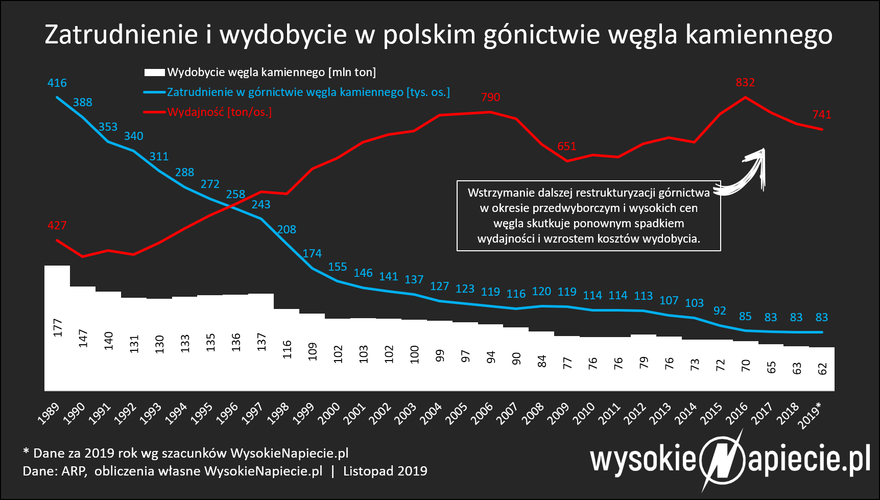 wegiel kamienny zatrudnienie wydajnosc wydobycie 2019