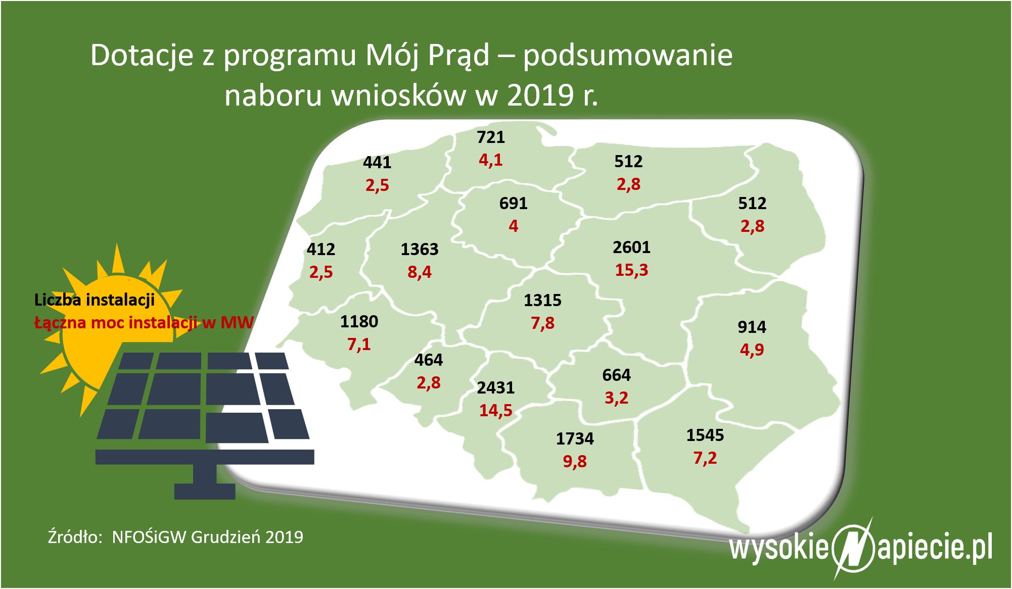 Podsumowanie pierwszego naboru wniosków w programie Mój Prąd MojPrad podsumowanie