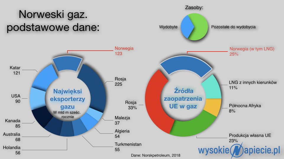 PGNiG Norway Natgas