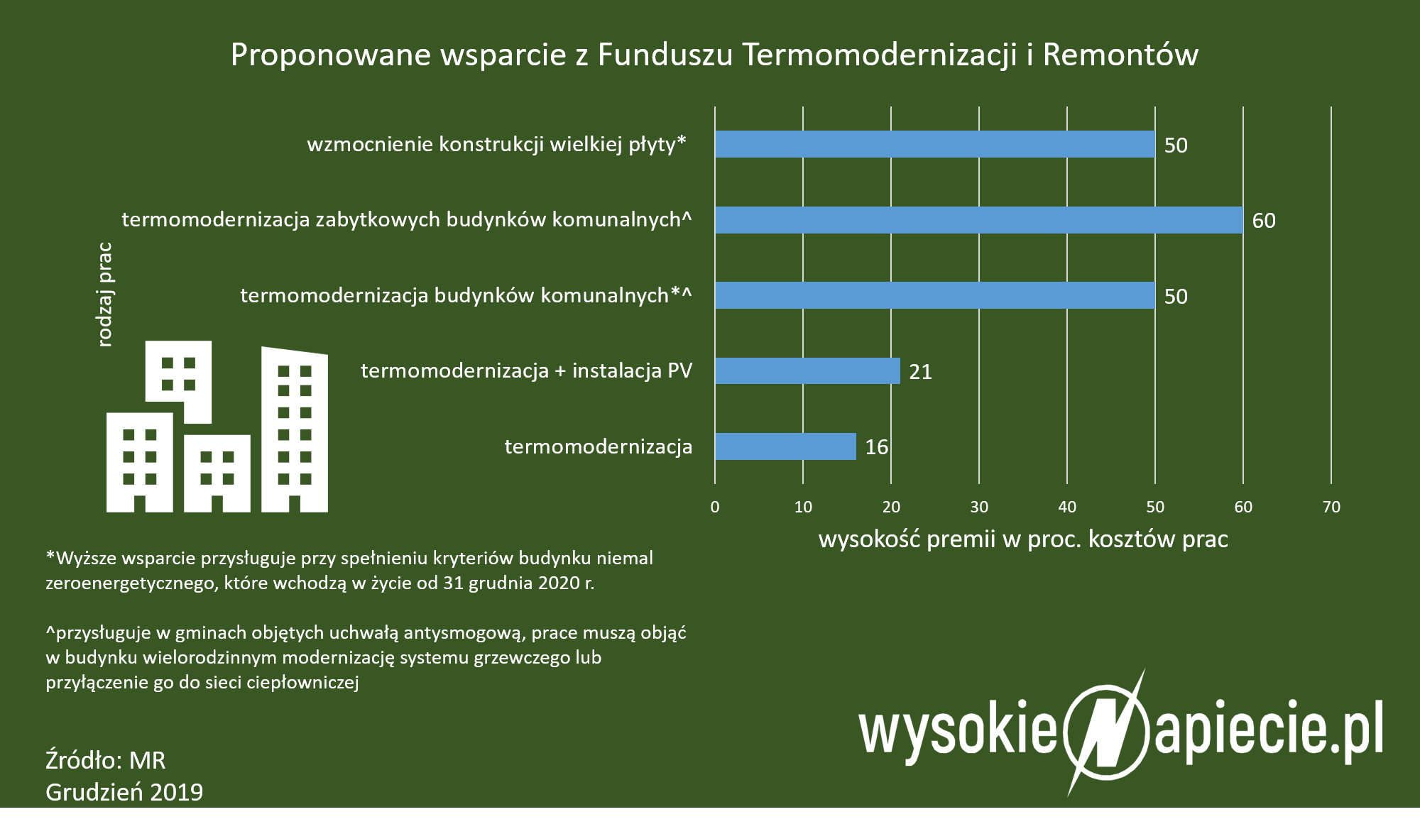 Propozycja premii termomodernizacyjnej PremiaTermomodernizacyjna 2