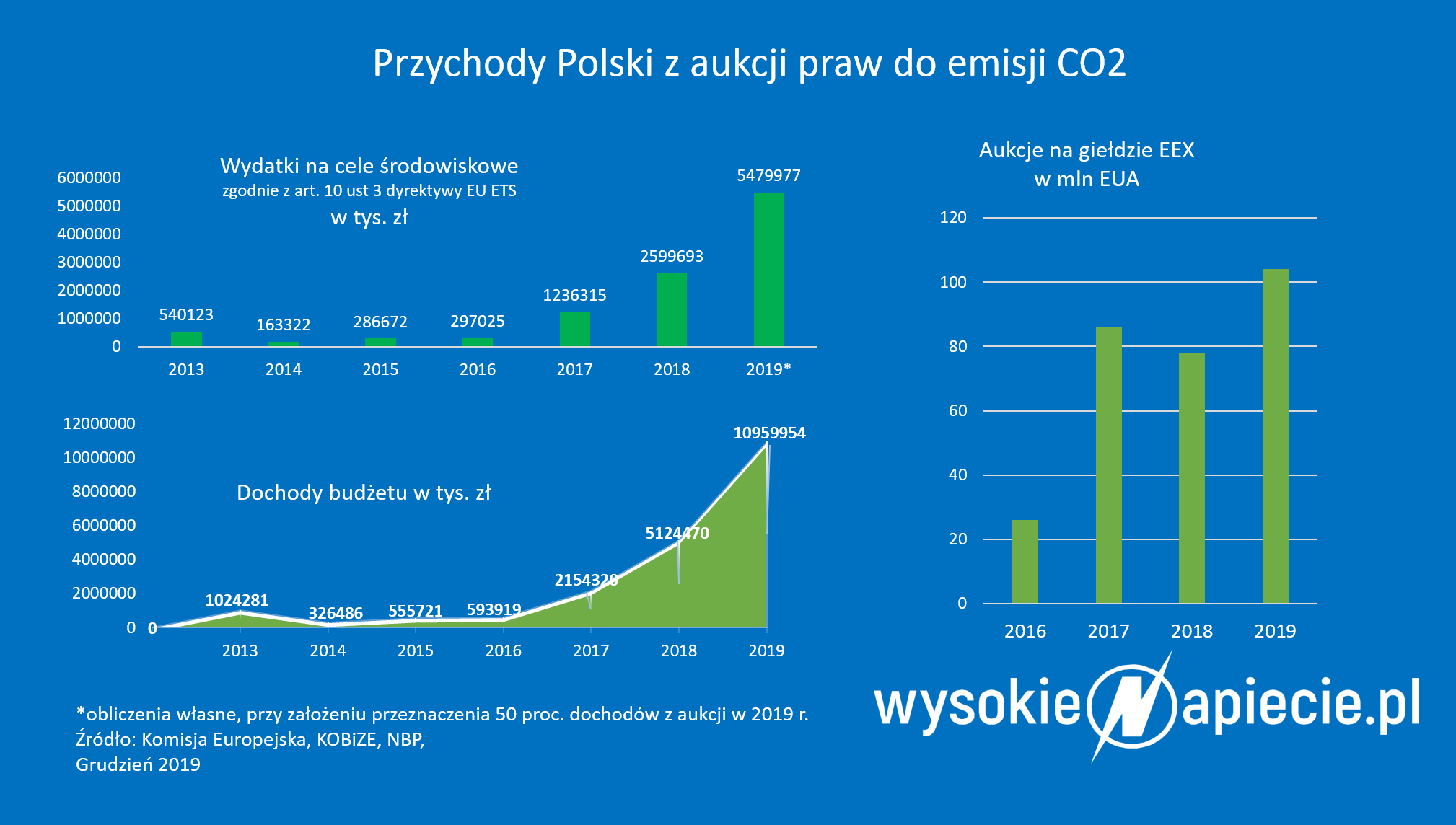 Przychody z CO2