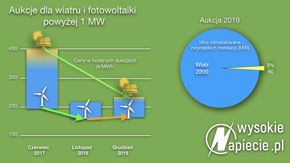 Aukcje powyżej 1 MW w 2019 r. aukcja oze 2019 ceny wiatr pv fotowoltaika