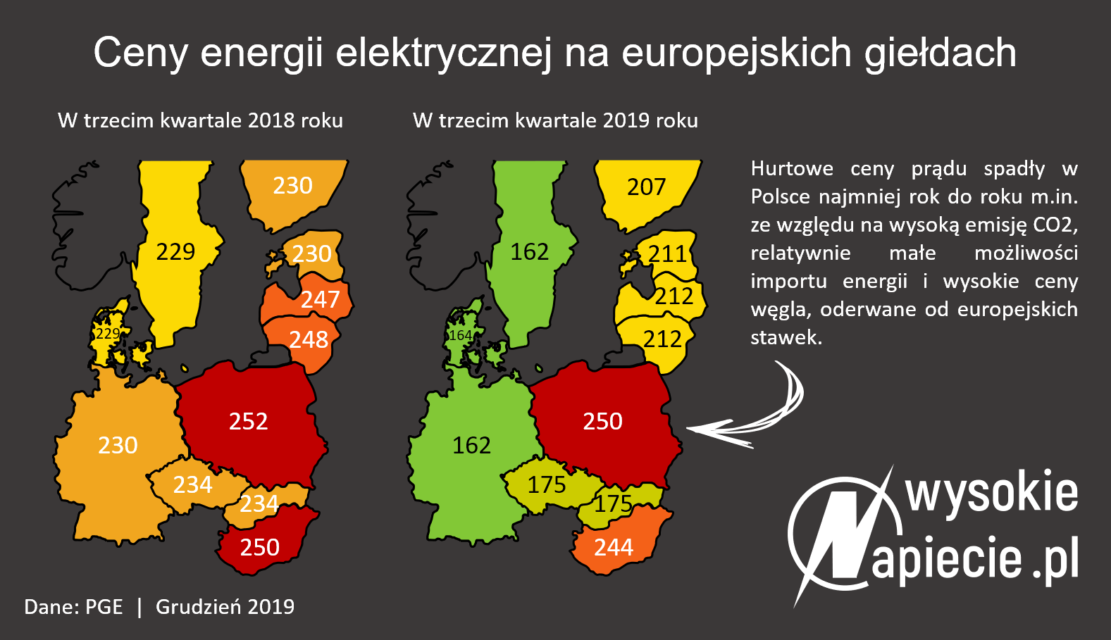 ceny energii elektrycznej 2019 III kw rynek