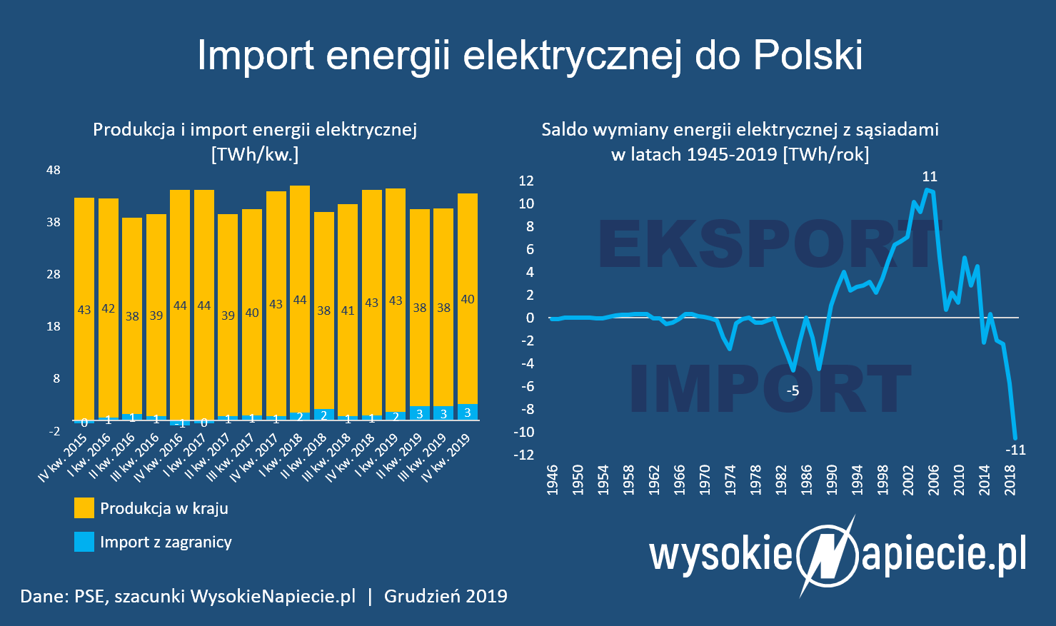 import energii elektrycznej do polski rynek