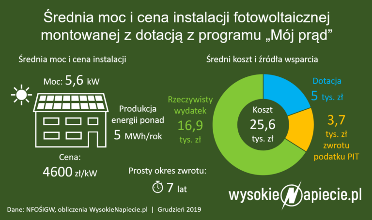 moj prad cena instalacji pv zl kw