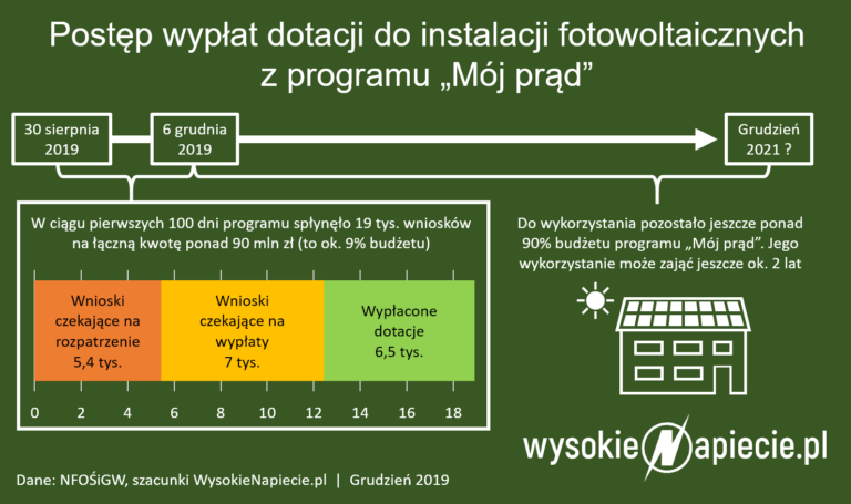 moj prad dotacje pv wniosek nabor 2019