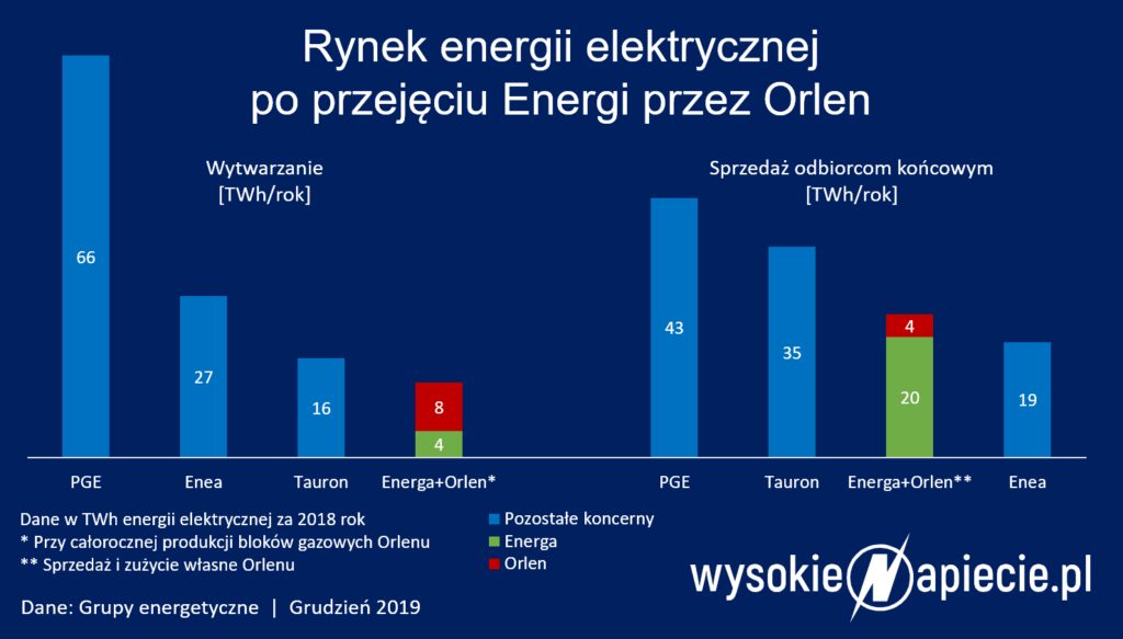 orlen energa przejecie rynek energii 2019