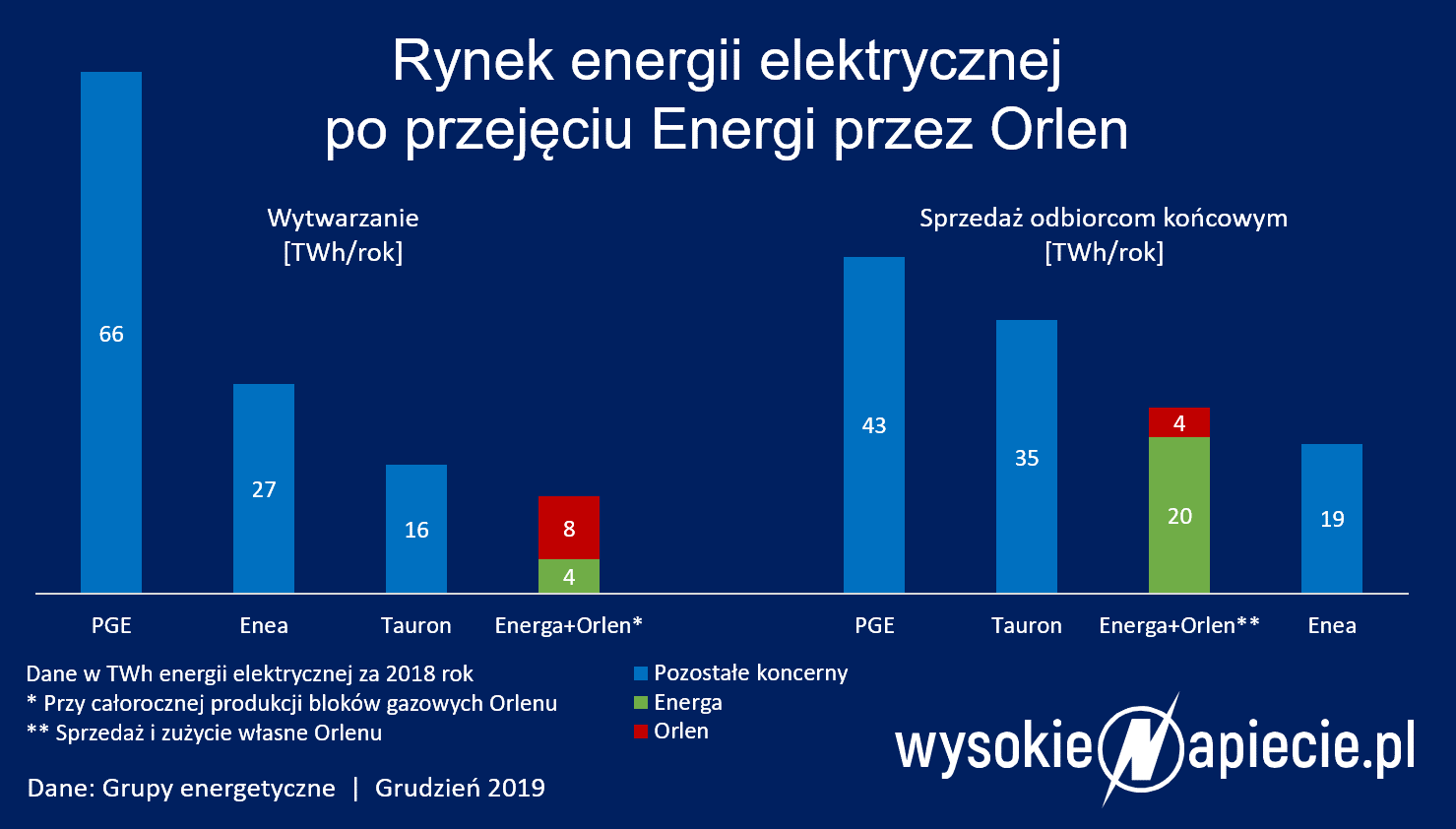 Orlen przejmuje Energę orlen energa przejecie rynek energii 2019