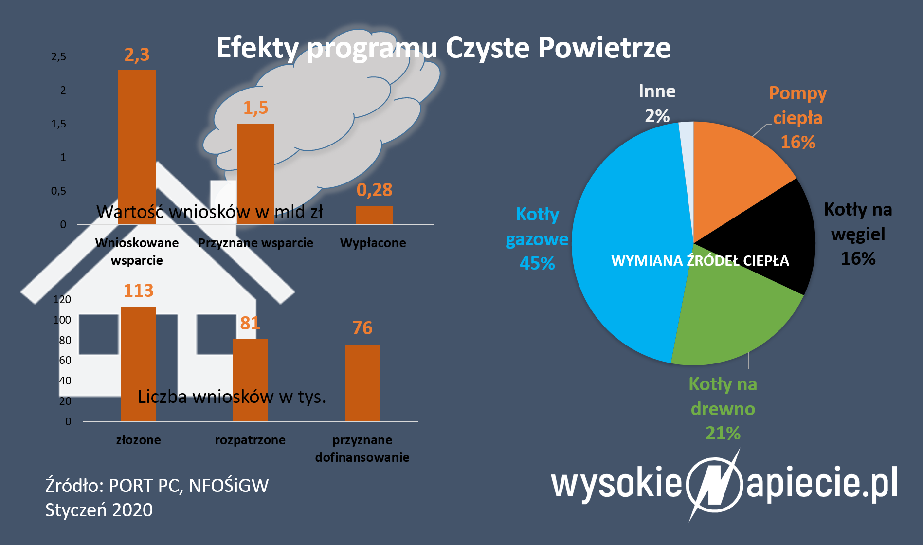 Dotacje z programu Czyste Powietrze CzystePowietrzeStyczen2020