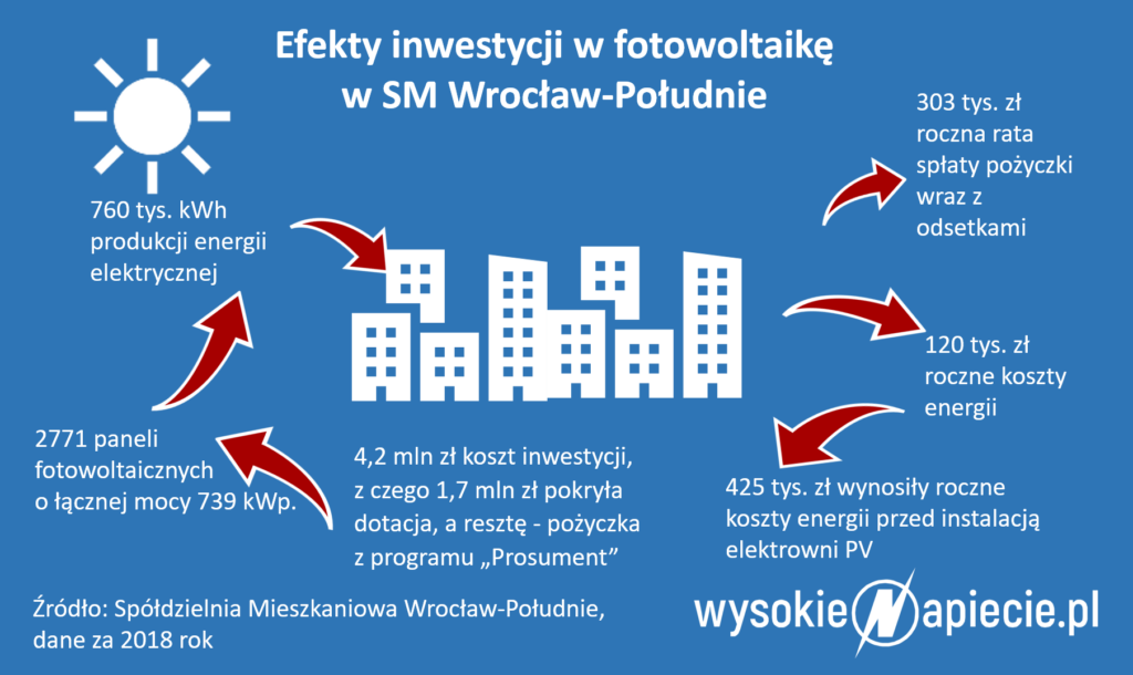 PV, Spoldzielnia Wroclaw Poludnie