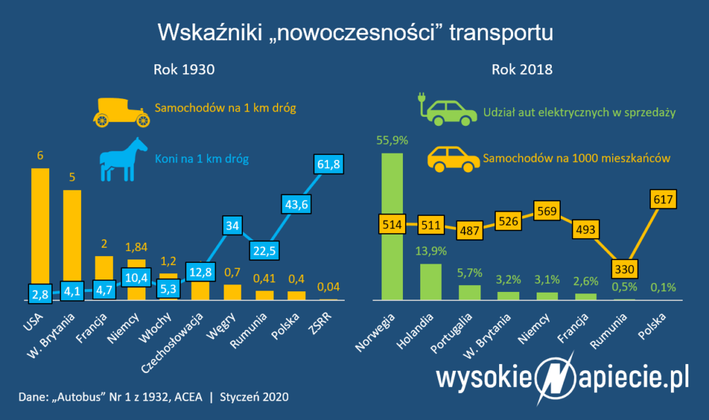 auta elektryczne ev konie na drogach