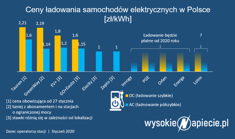 ceny ladowania samochodow ev cennik