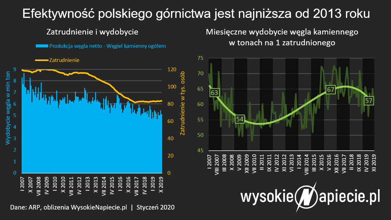 efektywnosc wydobycia wegla polsce 2019