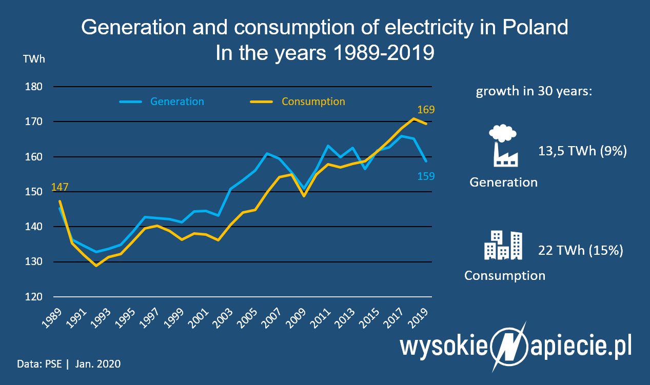 generation consumption electricity poland