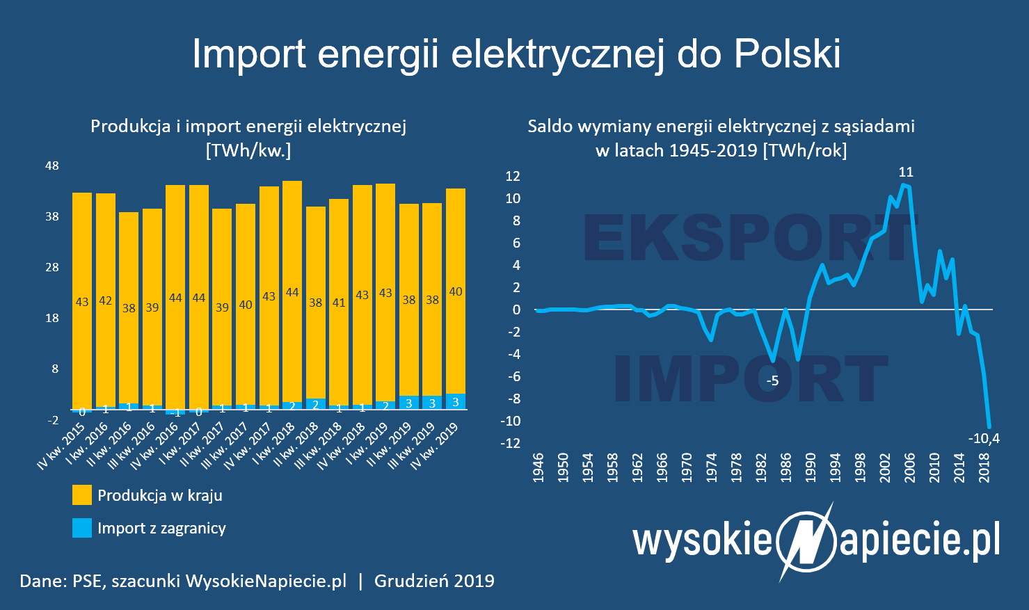 import energii elektrycznej do polski rynek 2019