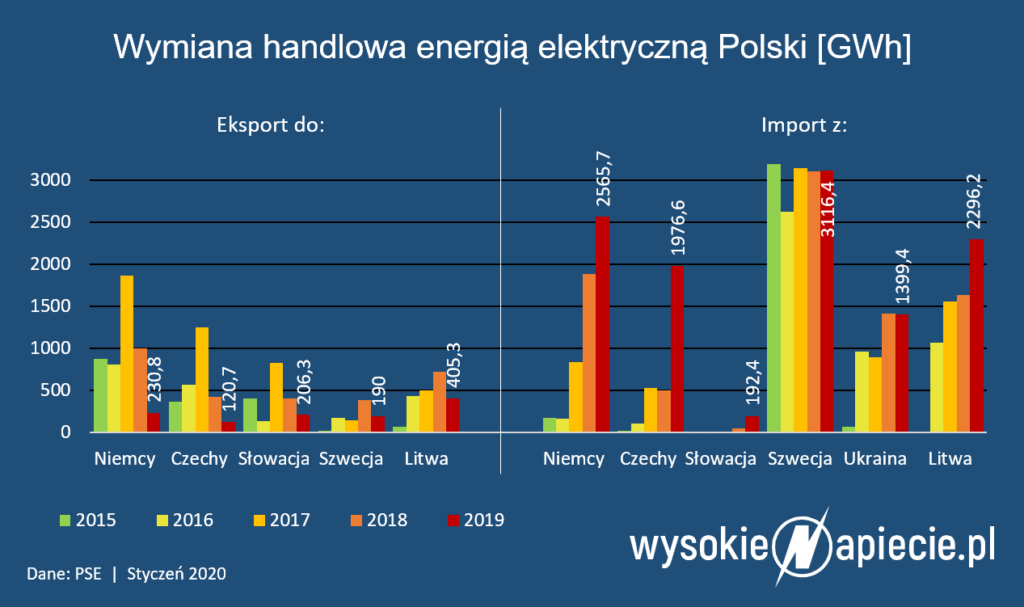 import pradu 2019 handlowy kraje