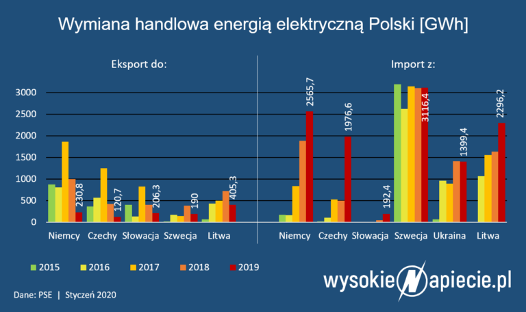 import pradu 2019 handlowy kraje