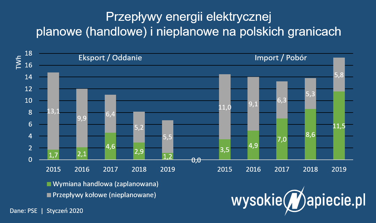 pobor oddanie import eksport pradu 2019 rynek