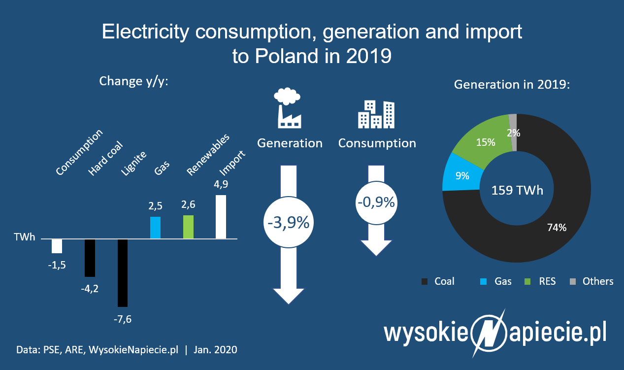 power generation consumption poland 2019