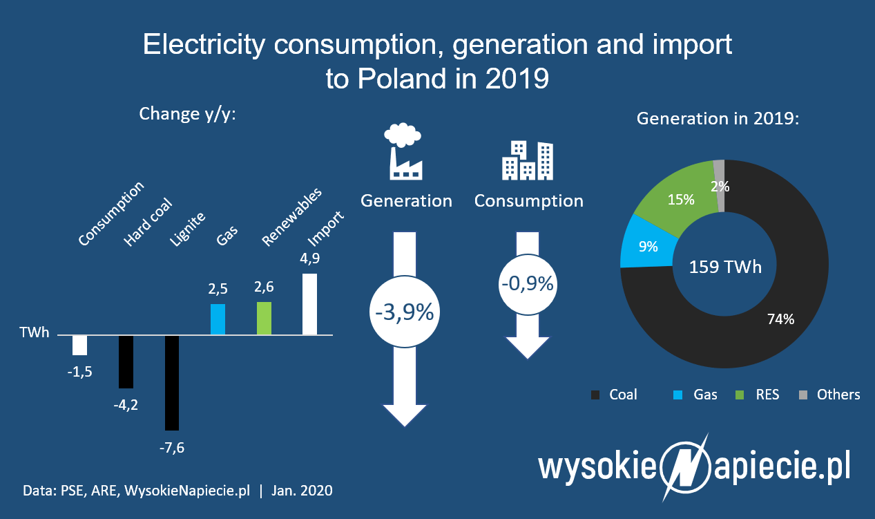 reb enkemand Omhyggelig læsning Electricity production in Poland lowest in a decade. The smallest share of  coal in history - WysokieNapiecie.pl