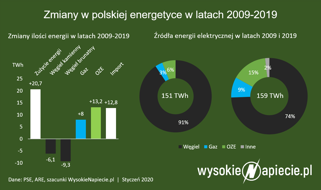 produkcja energii elektrycznej w polsce rynek
