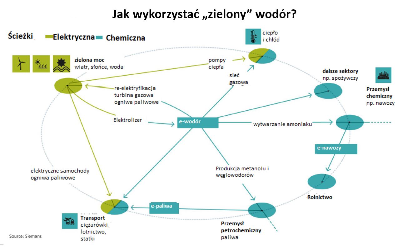 Zielony wodór wodor h2 wykorzystanie
