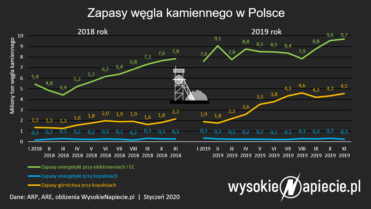 zapasy wegla polska 2020 mln ton
