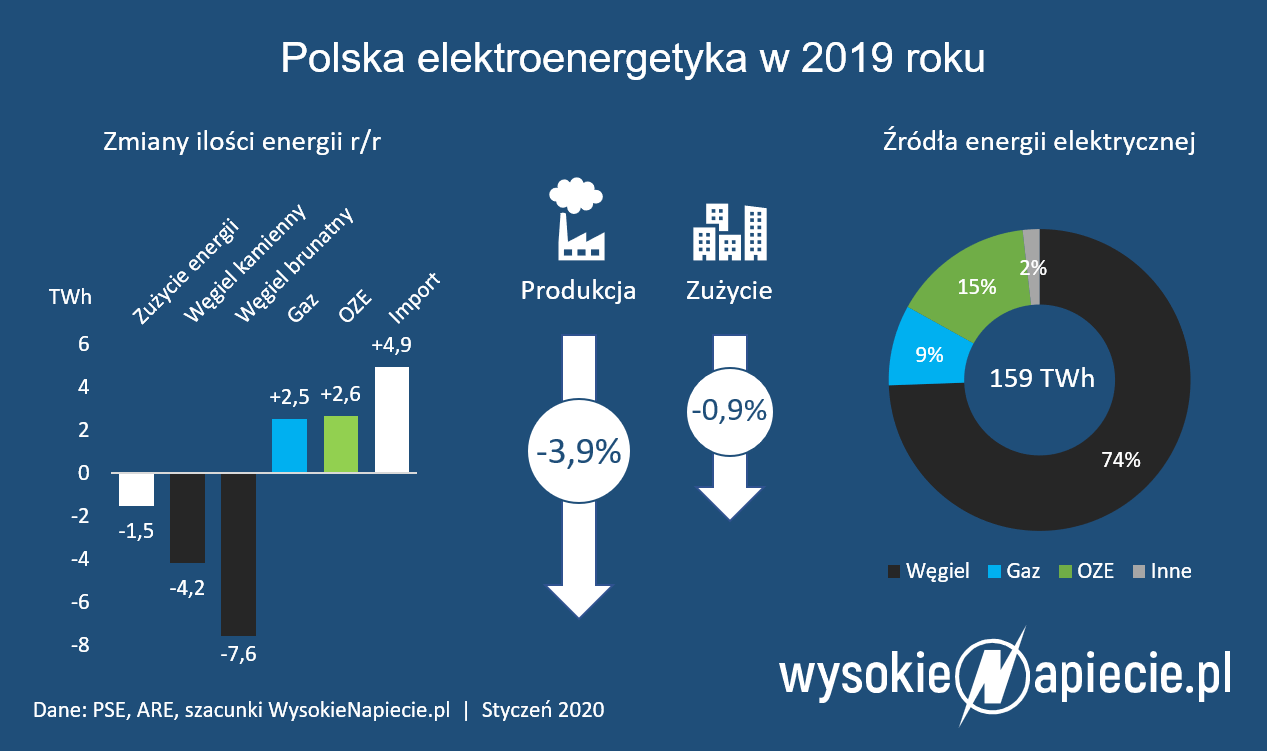 zuzycie energii elektrycznej w polsce rynek
