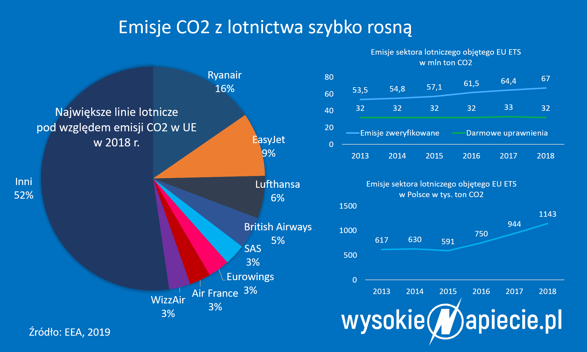 CO2 lotnictwo