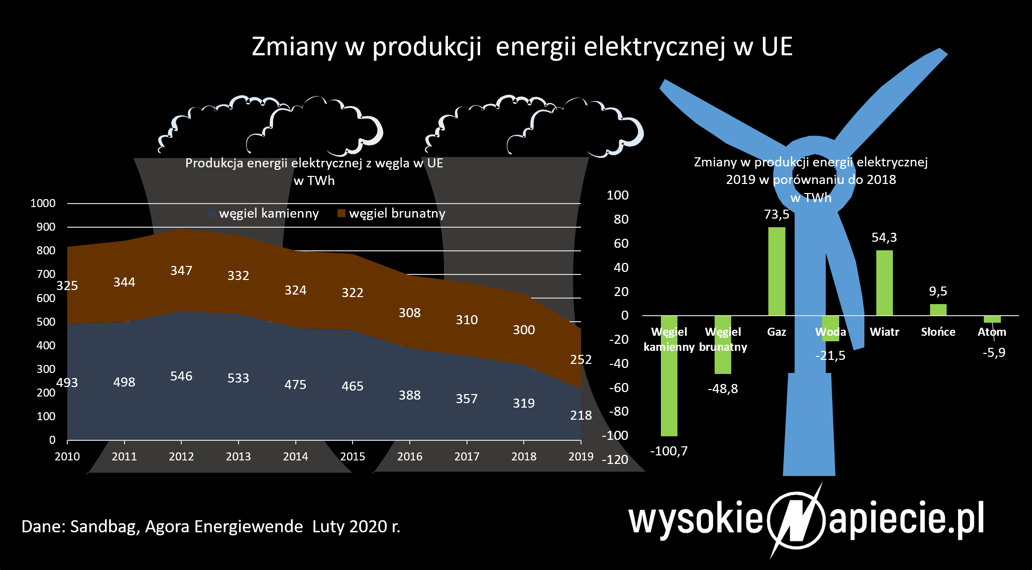 Zmiany w produkcji energii elektreycznej w UE EnergetykaUe 2019